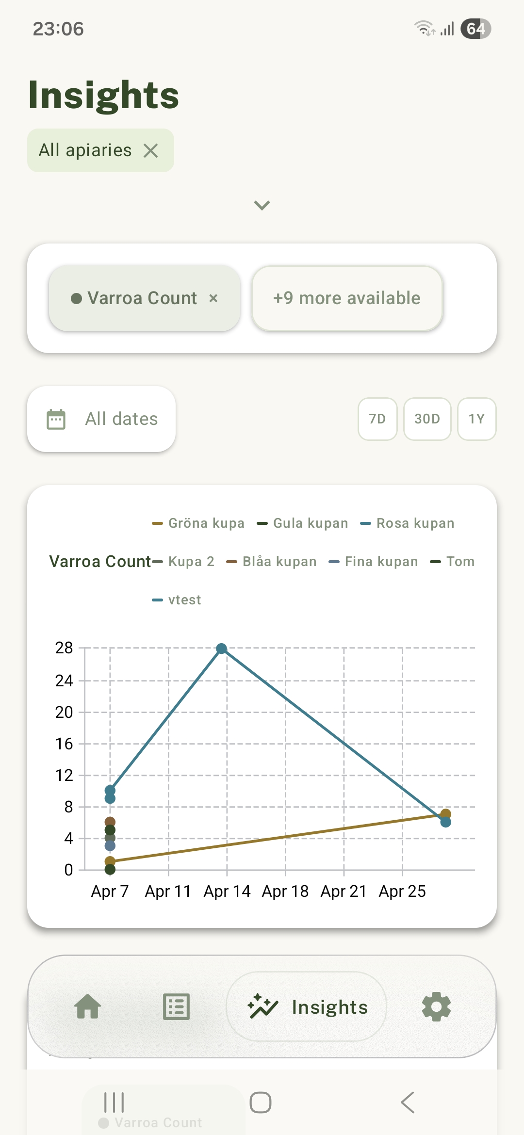 Insights Screenshot showing a chart of varroa statistics