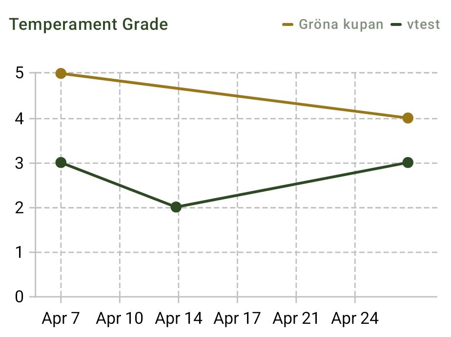 Temperament grading chart for two colonies